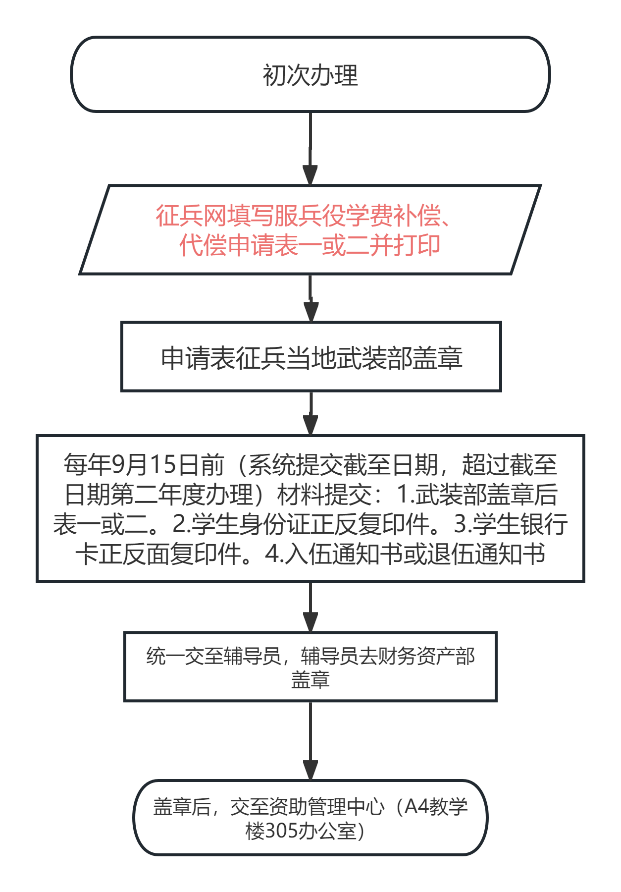 顺序结构流程图